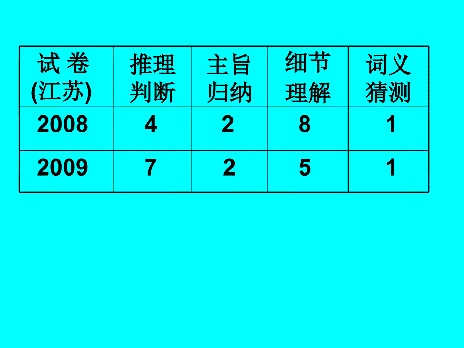 英语阅读理解文章作者意图解题指导_第4页