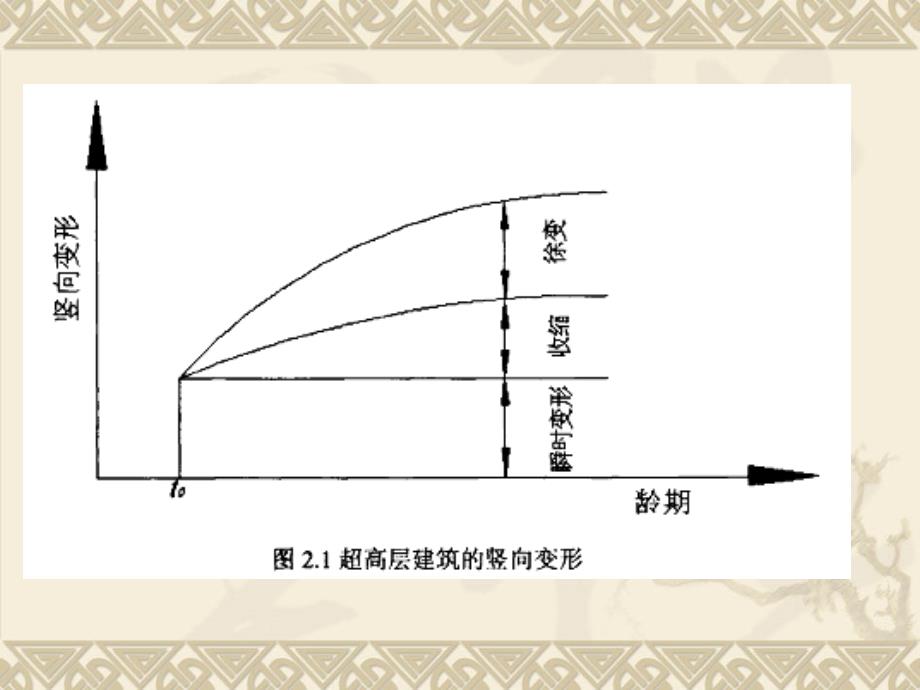 超高层建筑结构施工期竖向时变特性研究_第4页