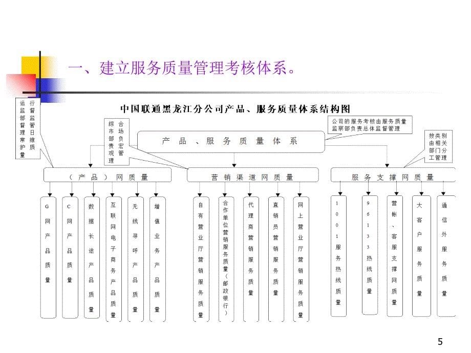 中国联通服务质量管理考核体系1_第5页