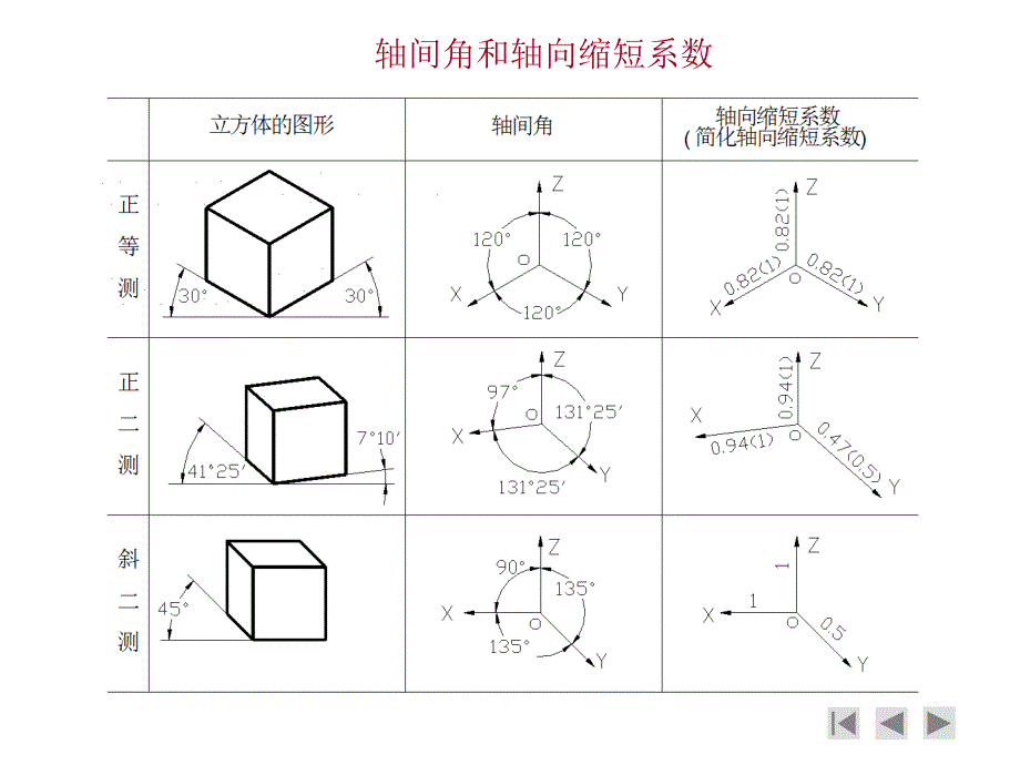 利用AutoCAD绘制正等测图_第4页