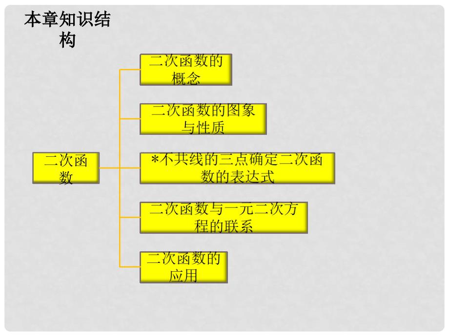 九年级数学下册 1 二次函数章末复习小结课件 （新版）湘教版_第2页