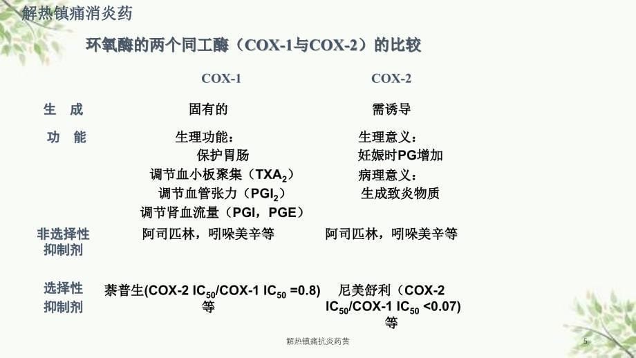 解热镇痛抗炎药黄课件_第5页