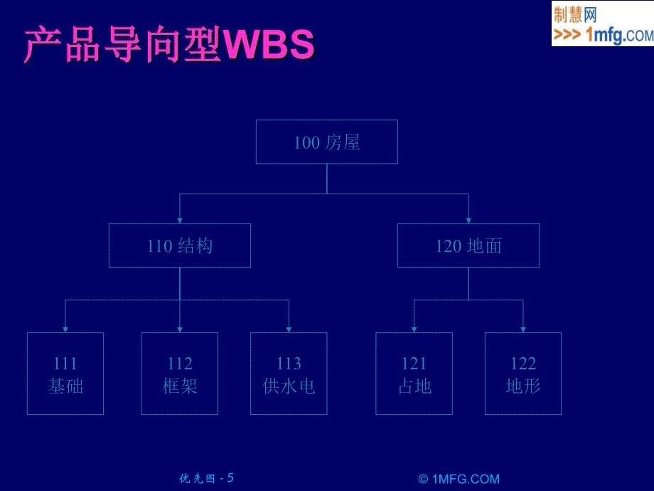 工作分解结构WBS_第5页