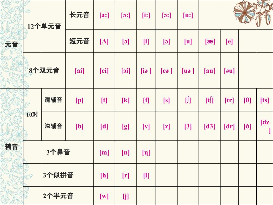 超详细英语国际音标发音及练习_第3页