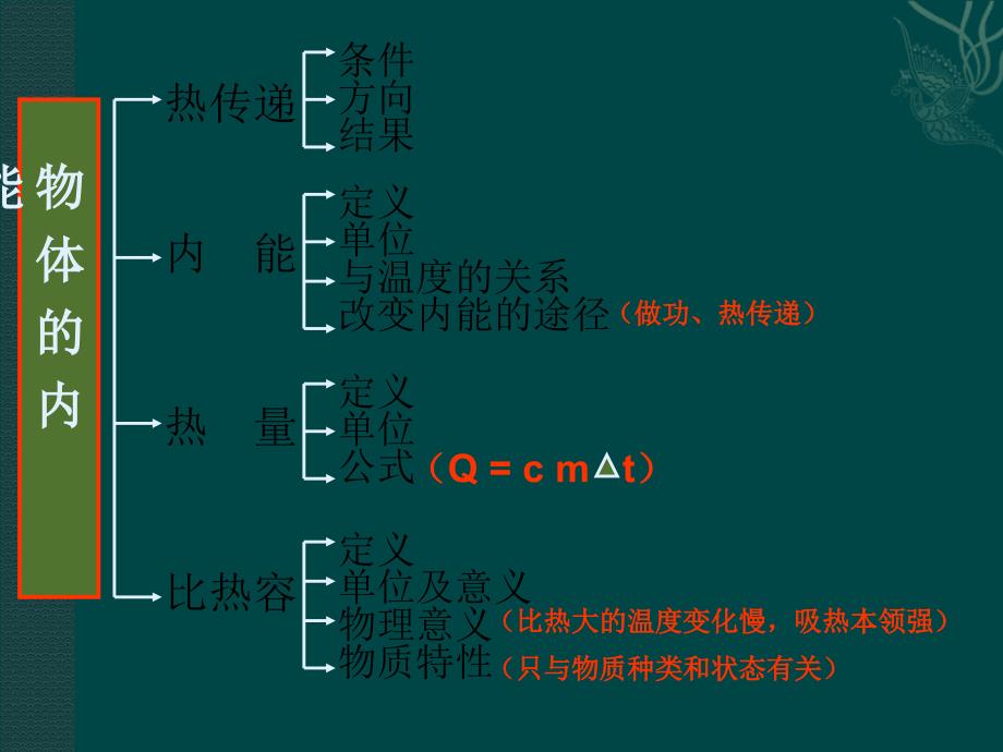 物理沪科版九年级第十二章内能与热机课件_第2页