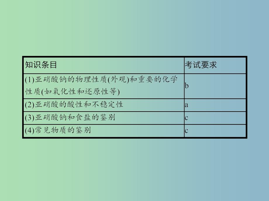 高中化学专题三物质的检验与鉴别3.2亚硝酸钠和食盐的鉴别课件苏教版.ppt_第2页