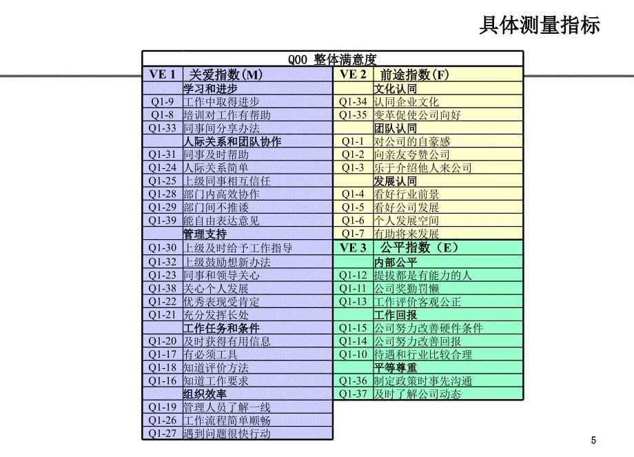 万科物业员工满意度敬业度调查分析报告_第5页