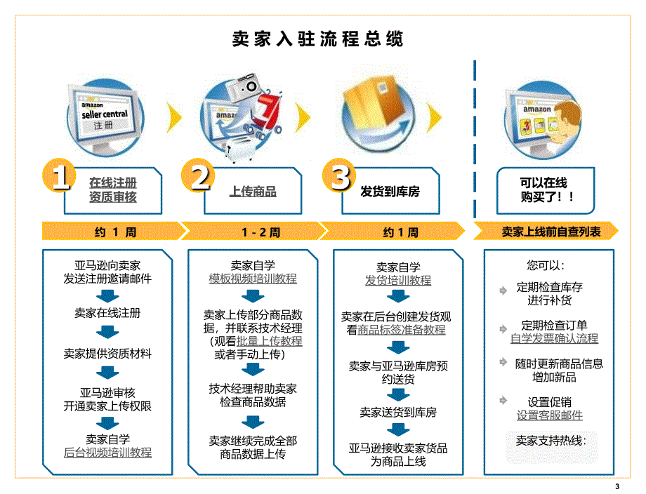 卓越亚马逊我要开店项目卖家入驻手册课件_第3页