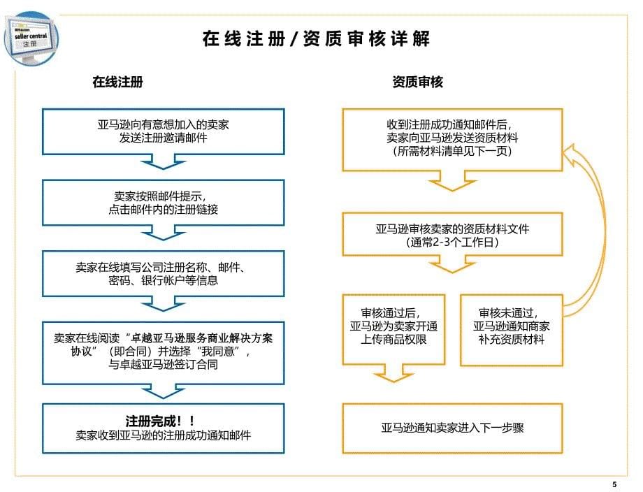 卓越亚马逊我要开店项目卖家入驻手册课件_第5页