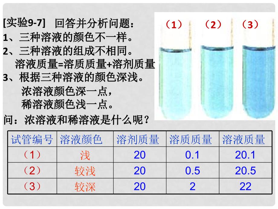 九年级化学下册 9.3 溶液的浓度（1）课件 （新版）新人教版_第3页