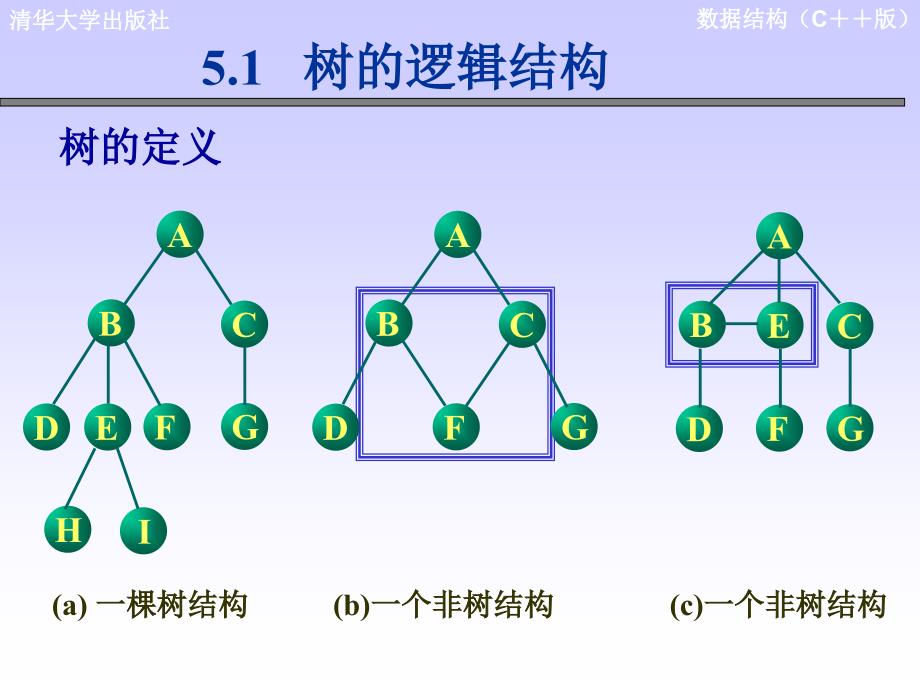 数据结构第5章树和二叉树课件_第3页