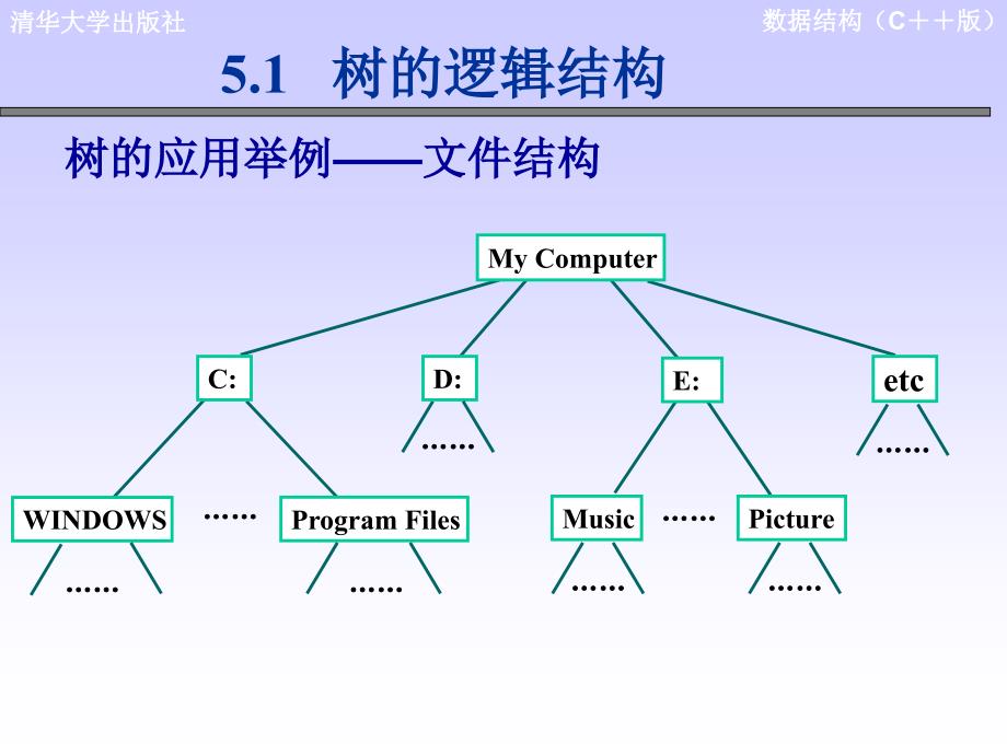 数据结构第5章树和二叉树课件_第4页