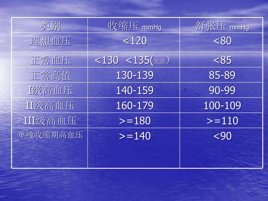 社区高血压管理PPT课件.ppt_第3页