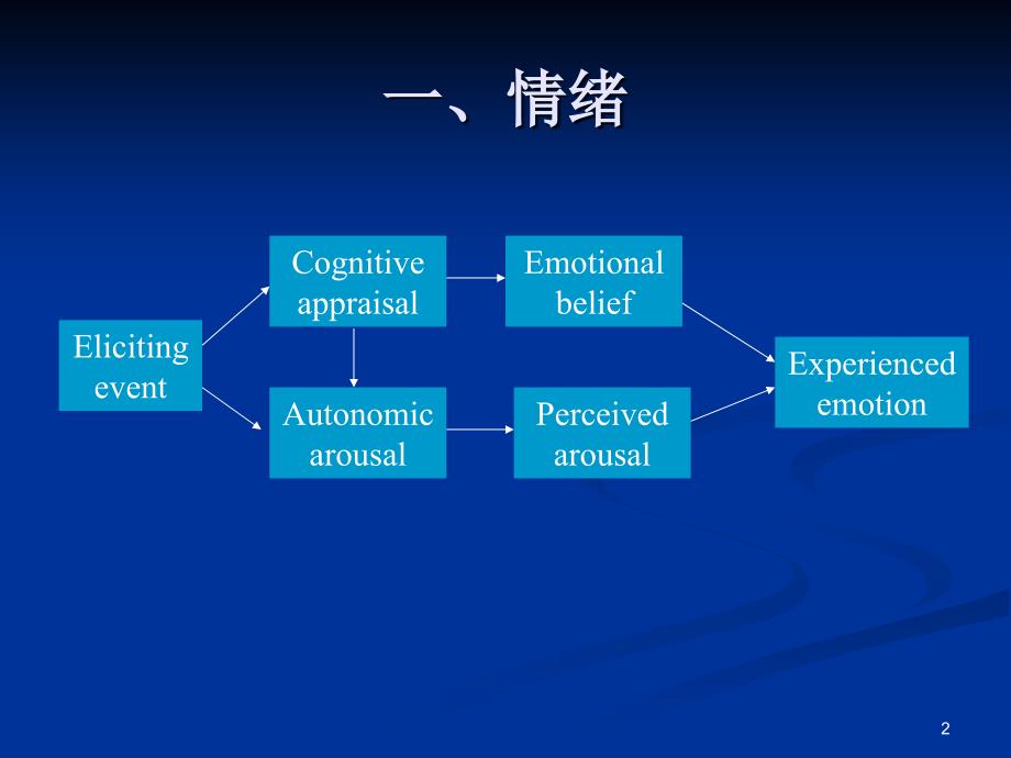 十三章情绪动机与归因_第2页