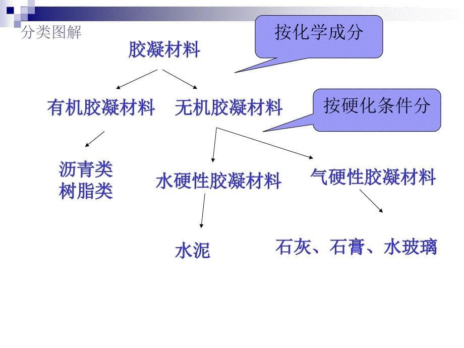 《气硬性胶凝材料》PPT课件_第5页