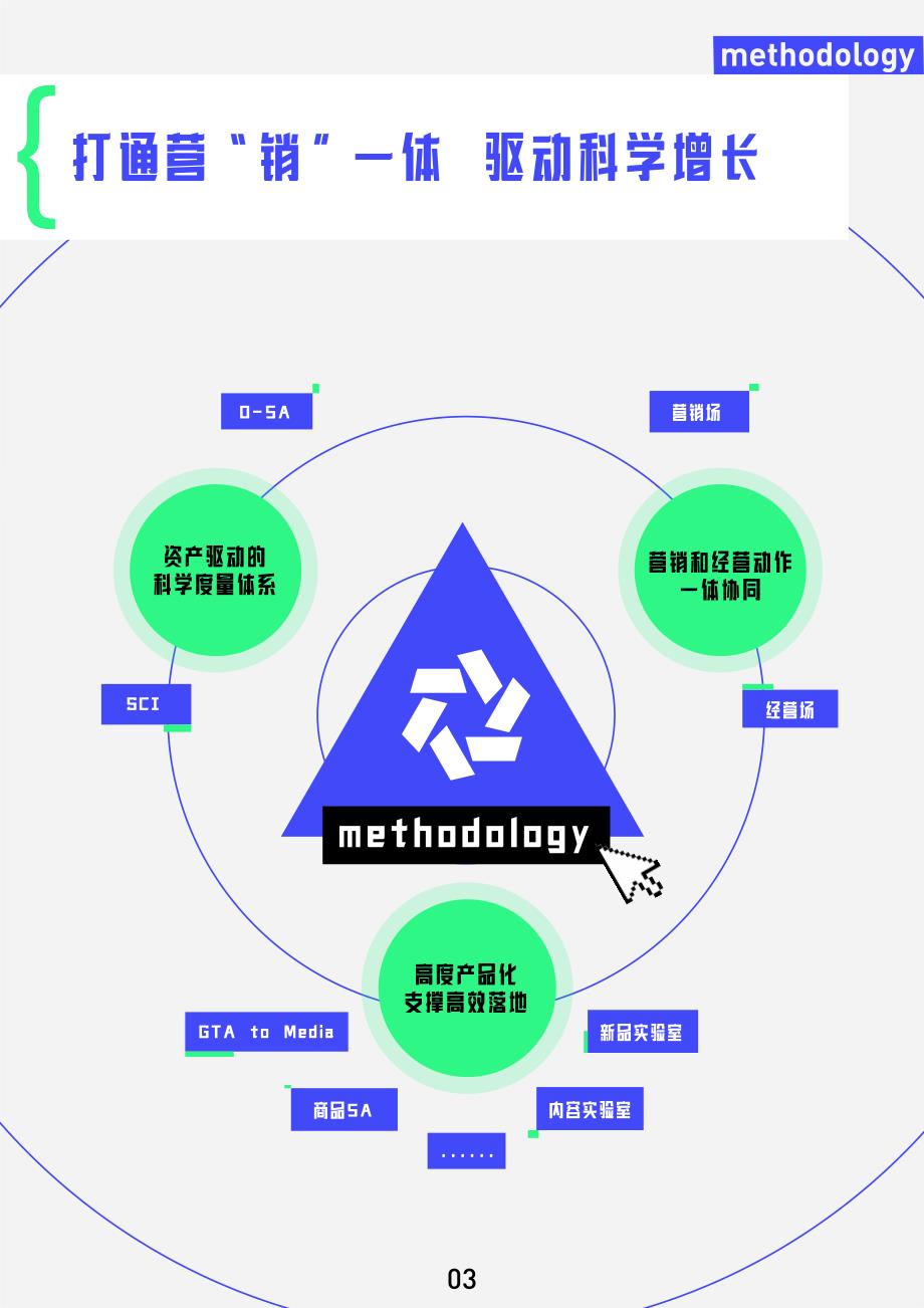 【营销科学】巨量引擎方法论手册_第3页