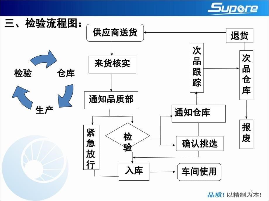 机械检验员培训PPT课件_第5页