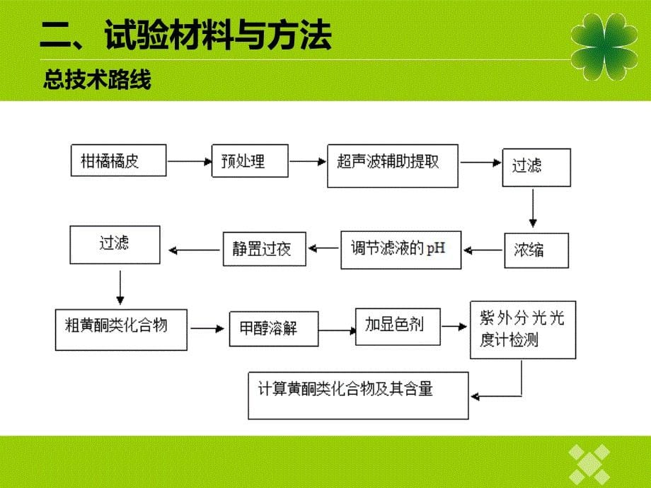 柑橘果皮中总黄酮提取工艺研究_第5页