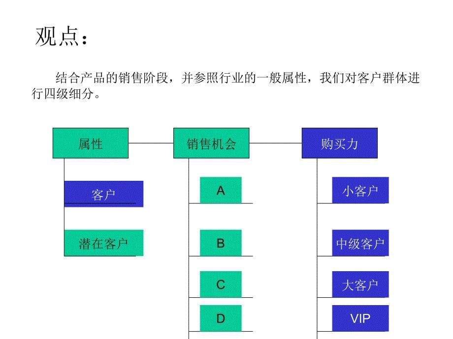 客户分析及营销方法_第5页