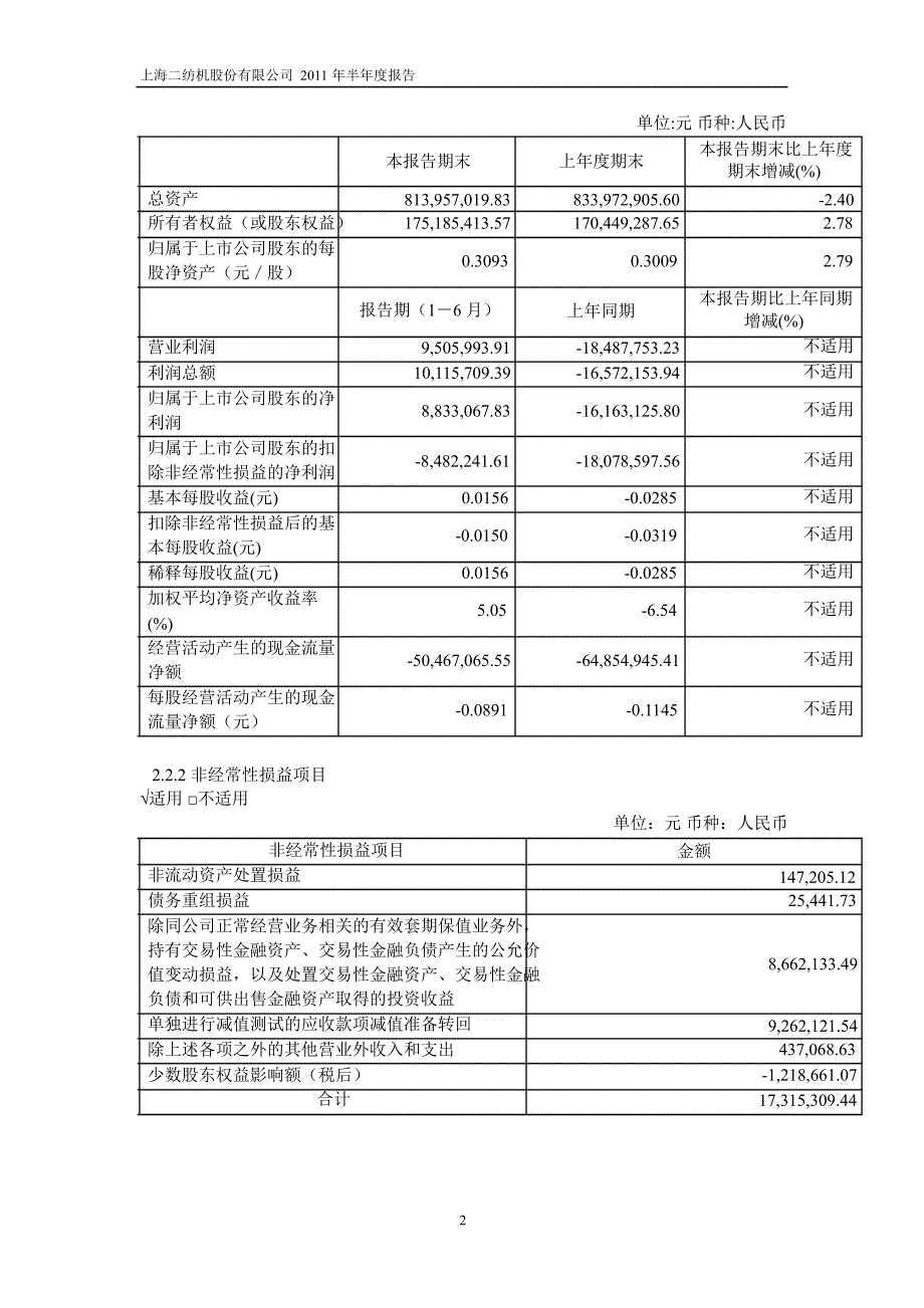 600604ST二纺半年报摘要_第2页