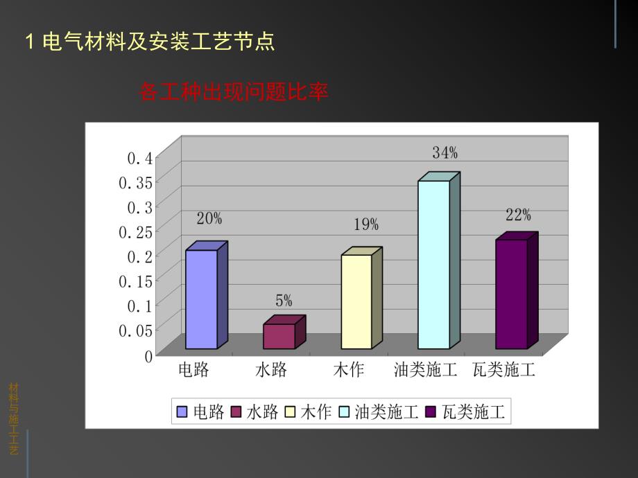 装饰材料之水电材料及工艺_第4页