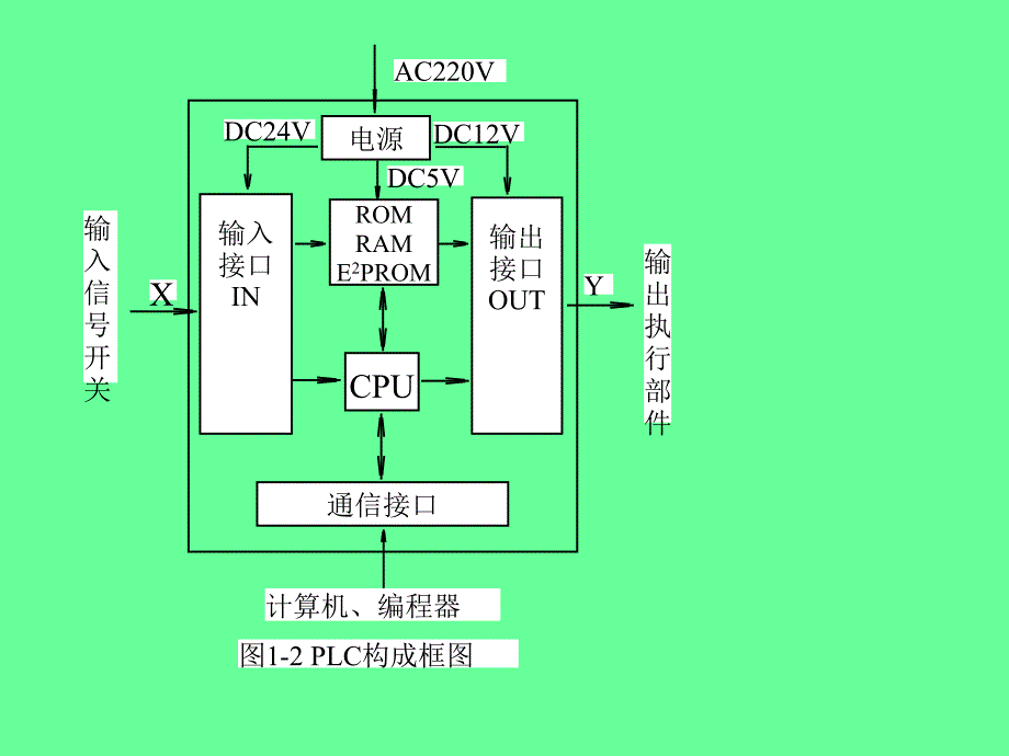 可编程序逻辑控制器培训_第3页