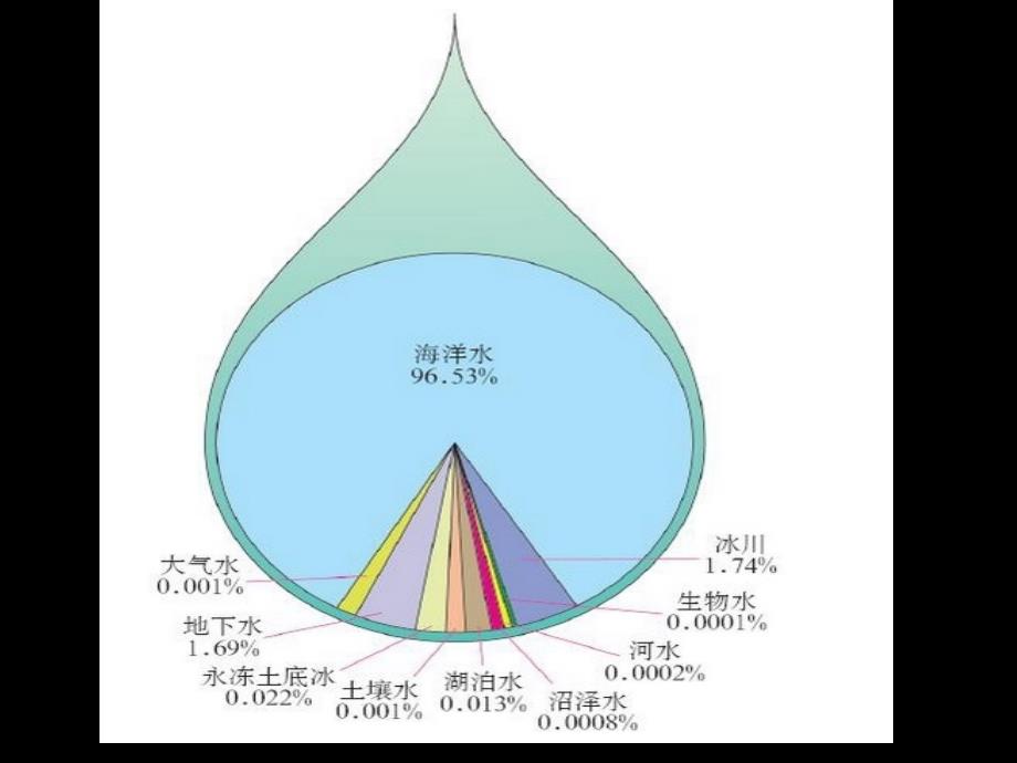 自然界的水循环ppt课件_第3页