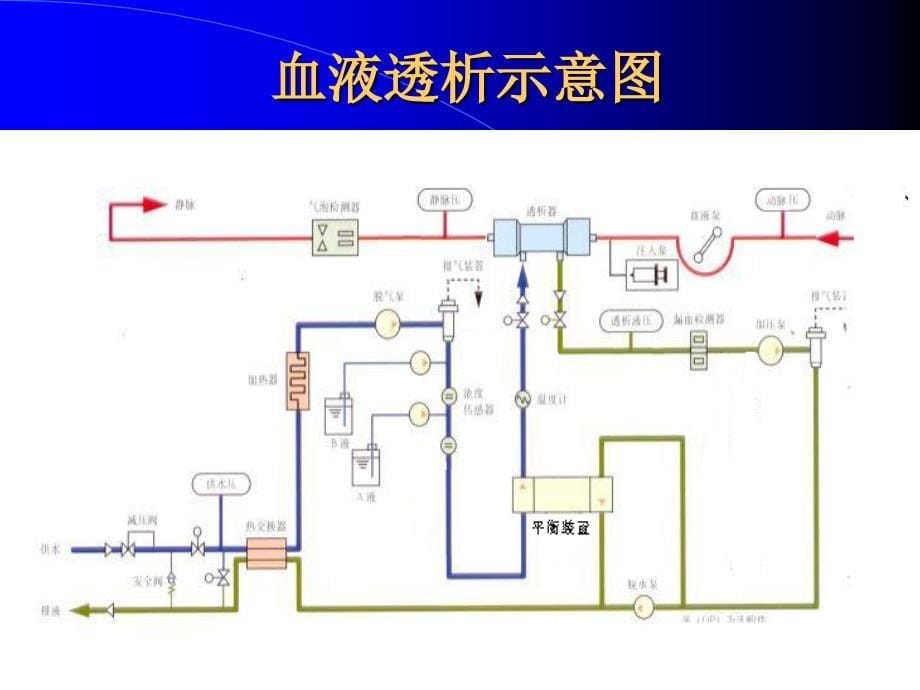 血液透析机原理、常见警报及故障的分析与处理.ppt_第5页