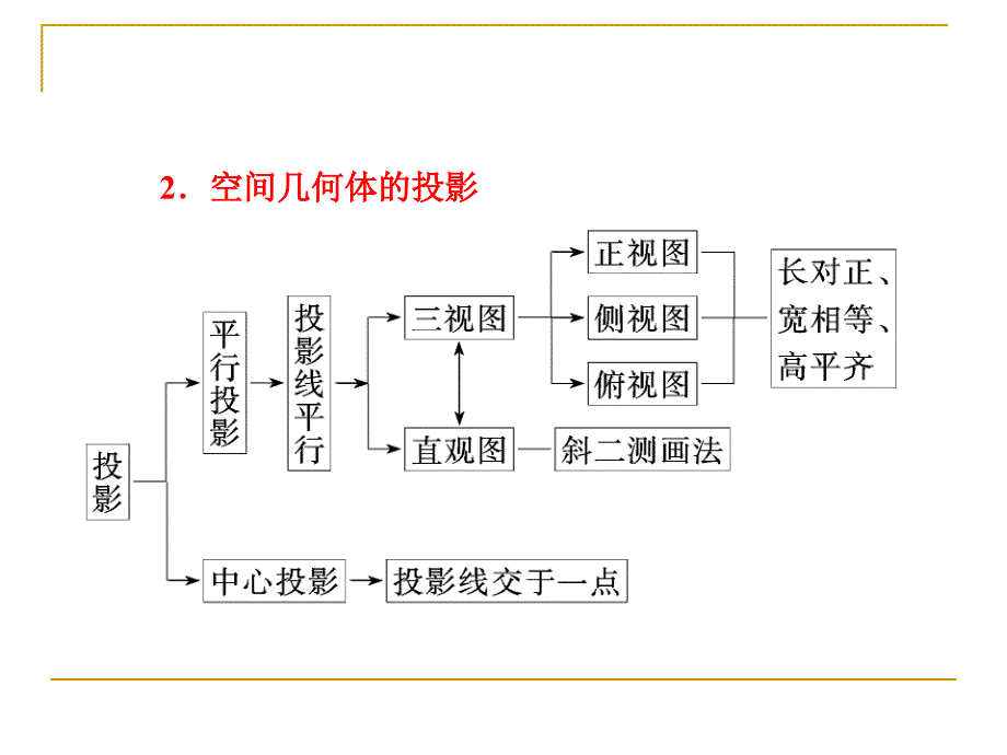 第一章空间几何体章末复习方案课件（人教A必修2）_第4页