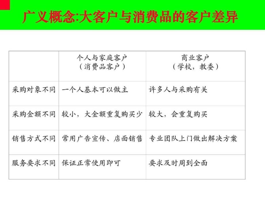 【客户经理大客户销售技巧】 125页_第4页