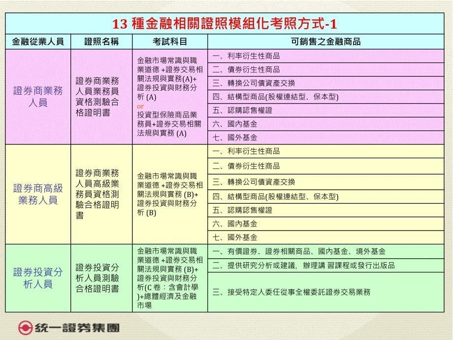 证券金融从业人员的生涯规划.ppt_第5页