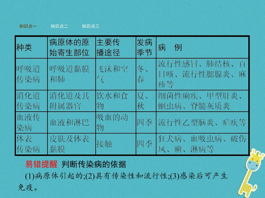 七年级生物下册 3.6.2传染病及其预防 （新版）济南版_第3页