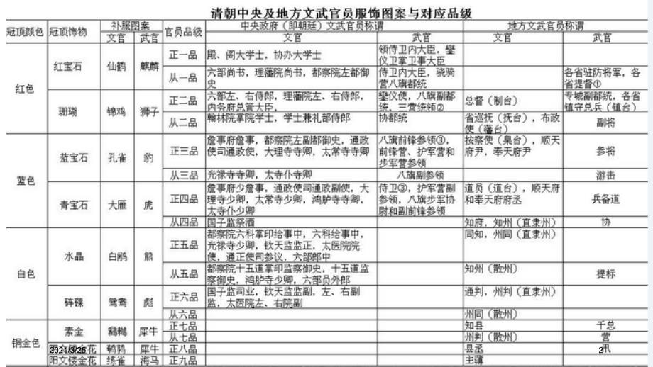 清代职官制度PPT课件_第2页