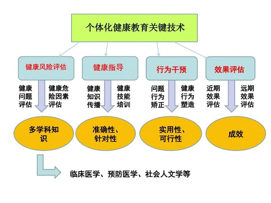 如何开展个体化健康教育.ppt_第5页