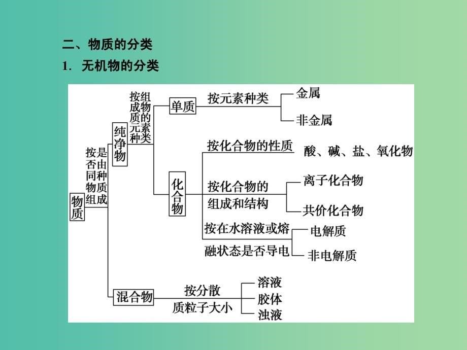 高考化学总复习 2.1物质的组成和分类课件.ppt_第5页