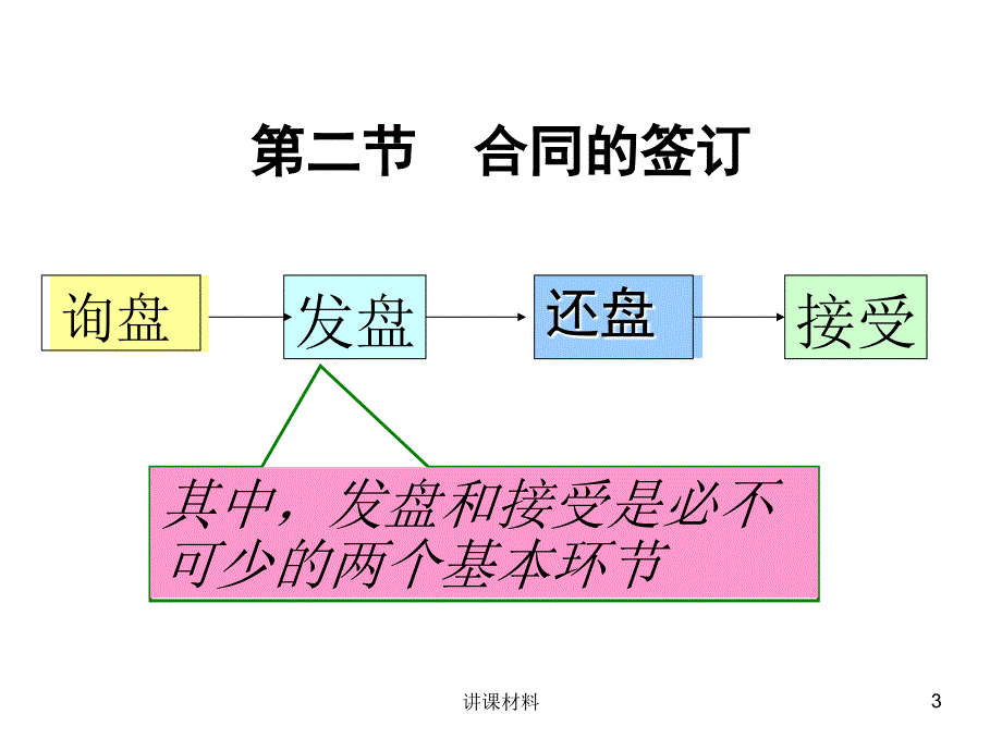 国际货物买卖的一般流程（优制课件）_第3页