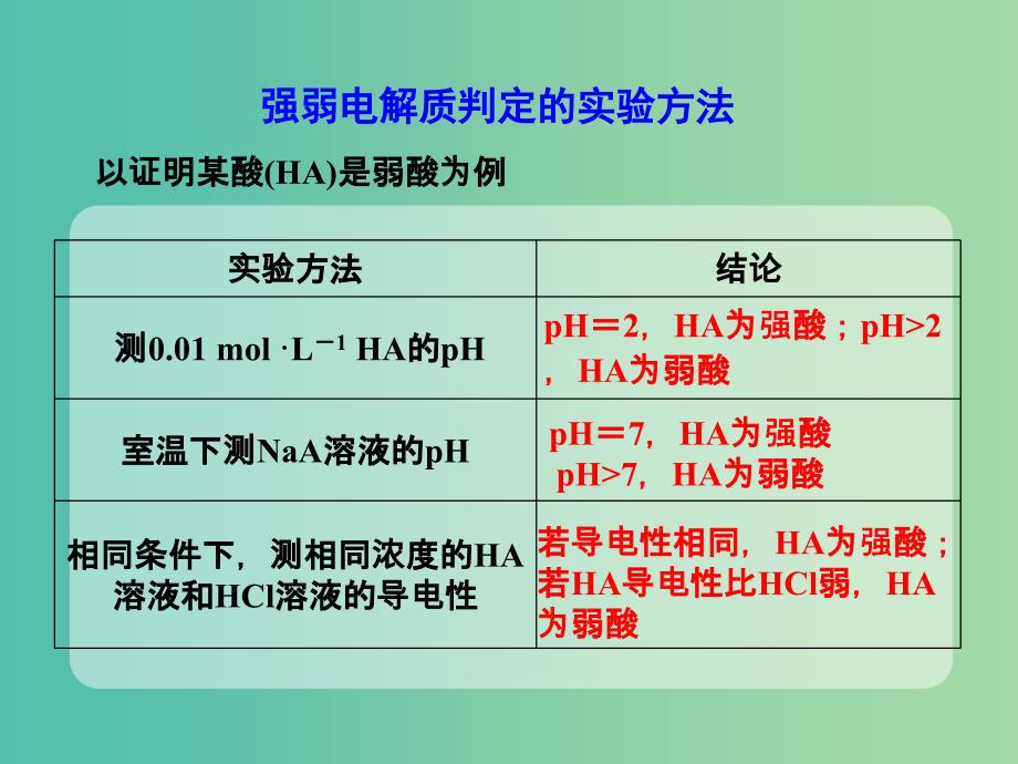 高考化学一轮复习 8.17实验探究 强弱电解质判定的实验方法课件.ppt_第3页