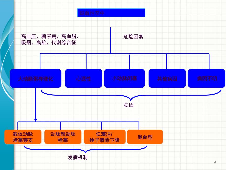 脑卒中郑州ppt课件_第4页