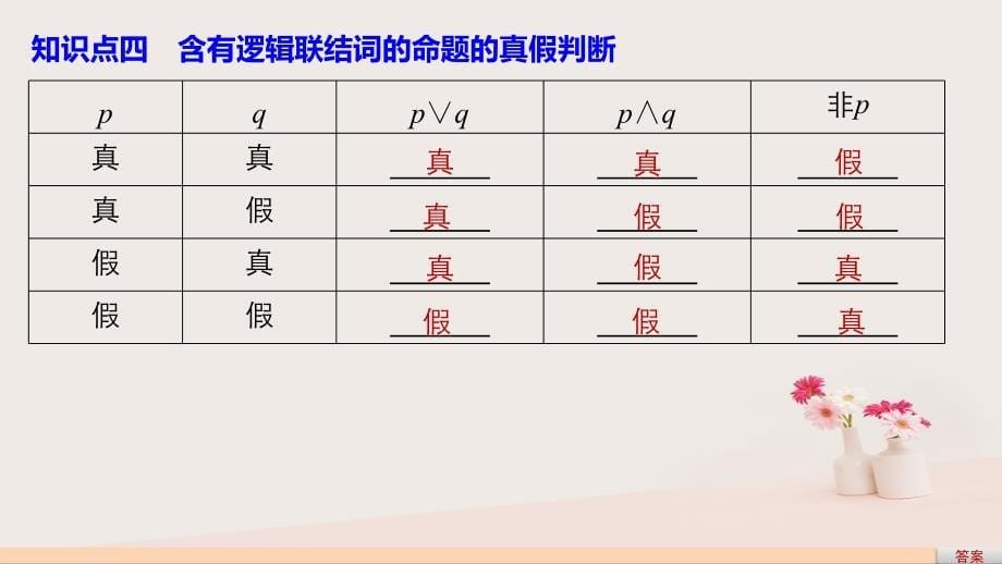 数学 第1章 常用逻辑用语 1.2 简单的逻辑联结词 苏教版选修2-1_第5页