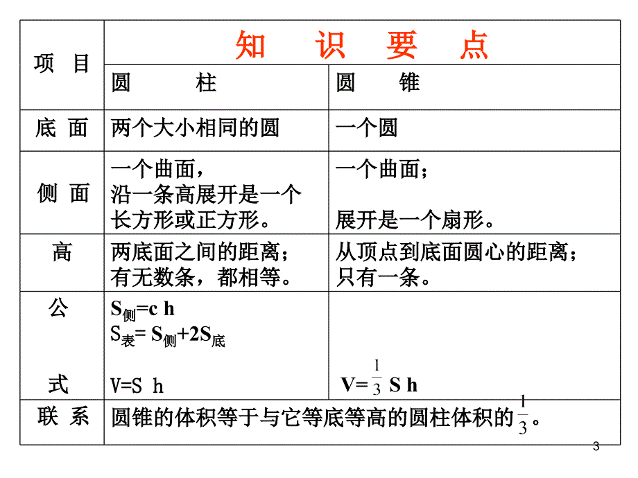 圆柱与圆锥整理复习ppt课件_第3页