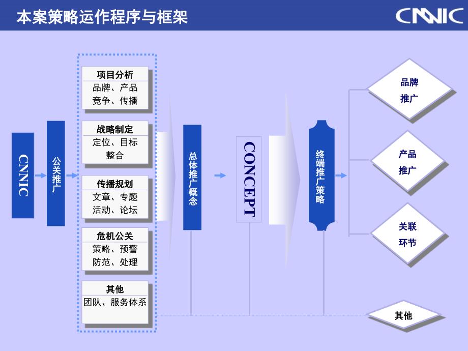 CNNIC2004公关推广方案_第4页