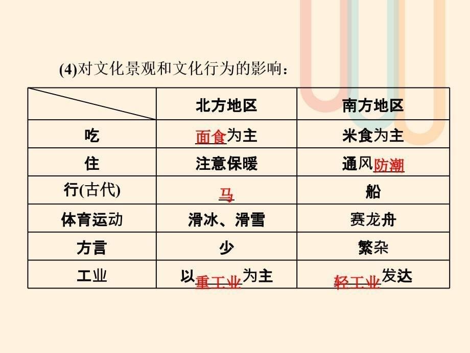 高中地理第一章区域地理环境和人类活动第一节区域和区域差异（第2课时）中国东部季风区的内部差异及三个经济地带的区域差异课件中图必修3_第5页