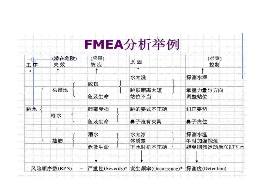 《FMEA培训教材》PPT课件_第5页