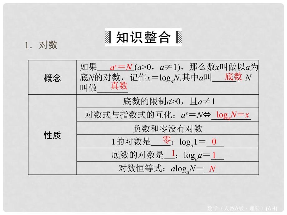 高考数学大一轮总复习 第2篇 第5节 对数函数课件 理 新人教A版_第3页