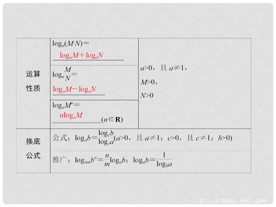 高考数学大一轮总复习 第2篇 第5节 对数函数课件 理 新人教A版_第4页