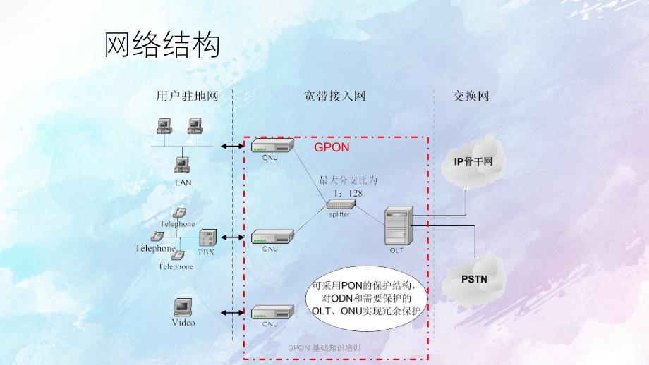 GPON基础知识培训PPT课件_第3页