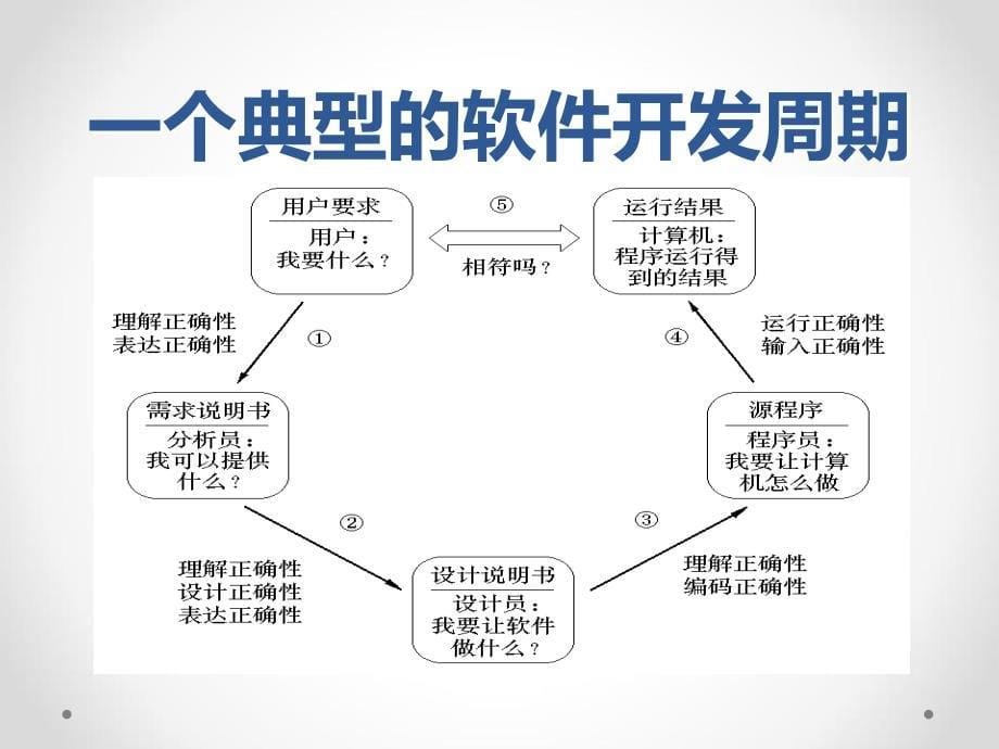 软件过程模型_第5页