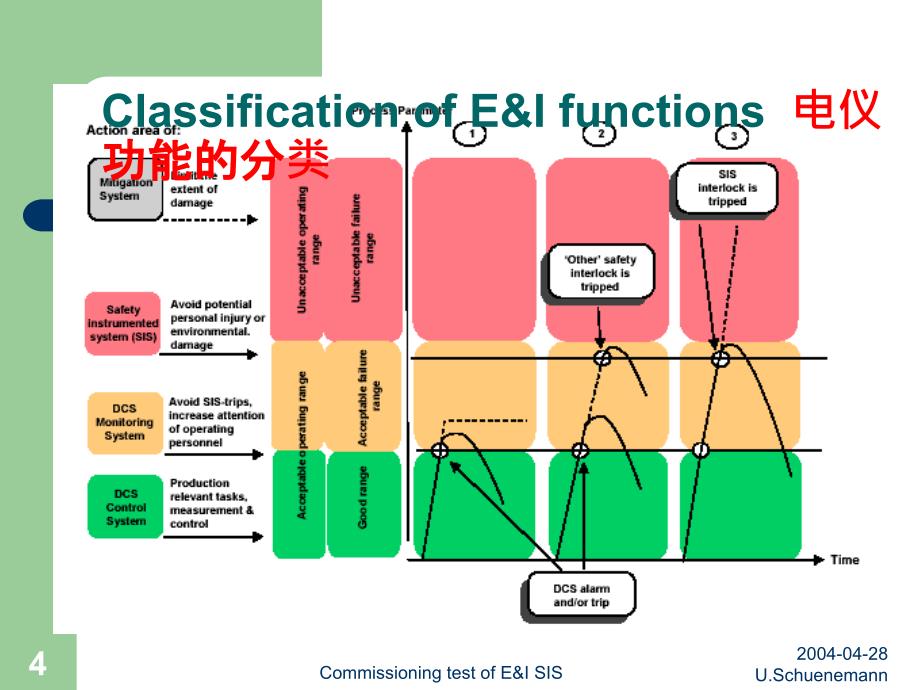 安全仪表系统简介.ppt_第4页