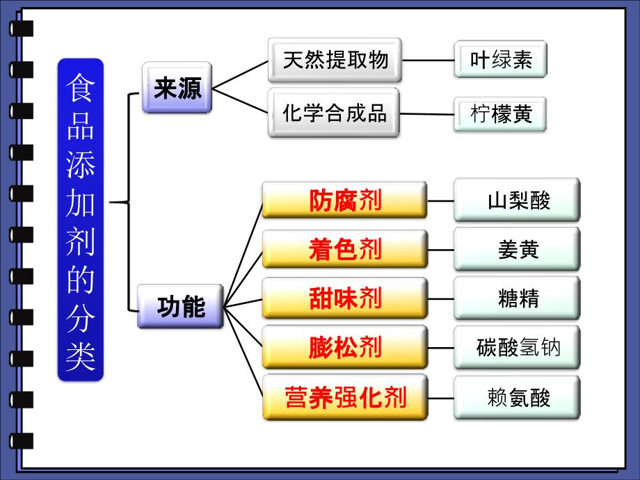 我们需要食品添加剂吗？_第3页