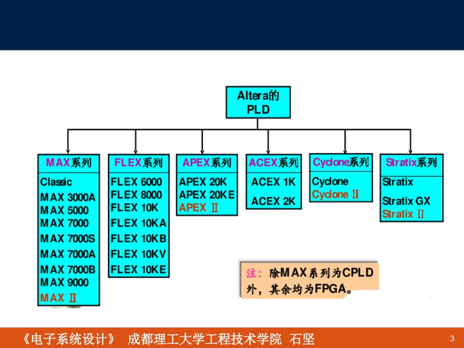 电子系统设计第4章数字系统设计讲稿ppt课件_第3页